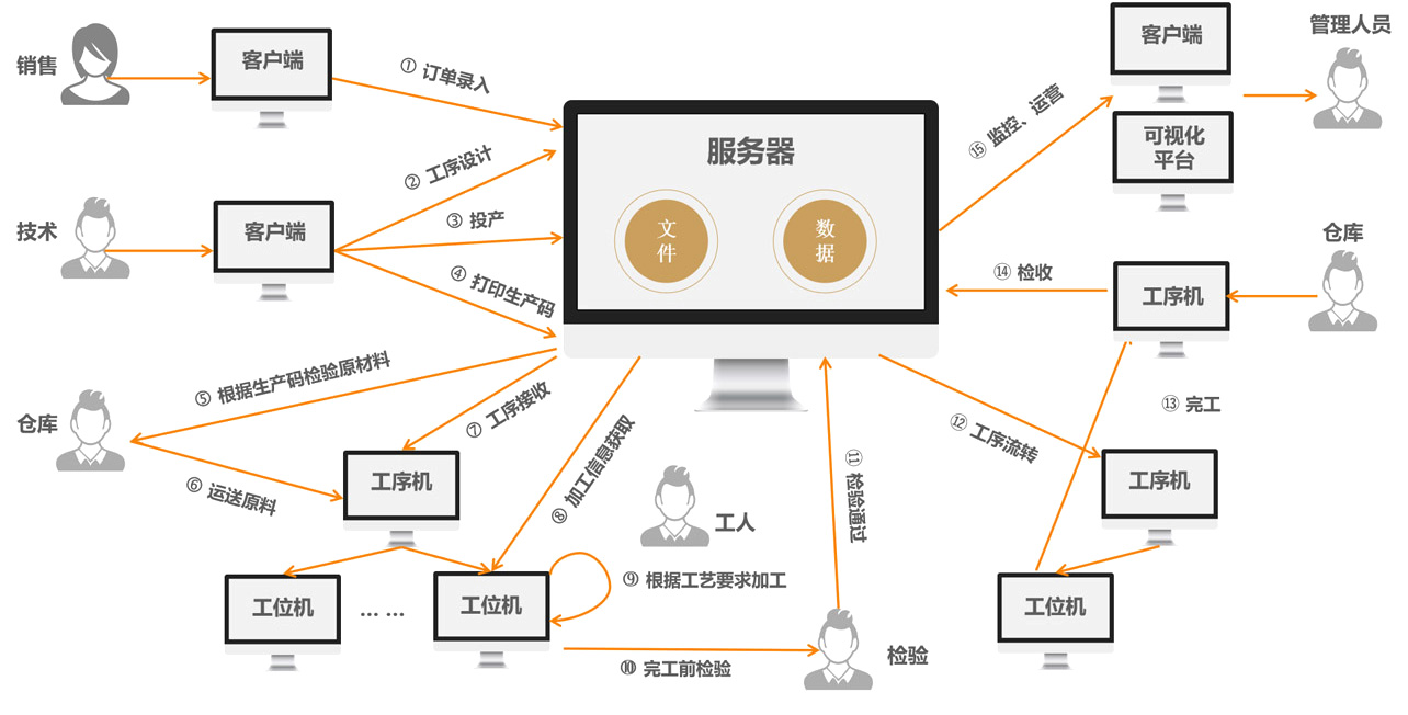 生产管理系统软件